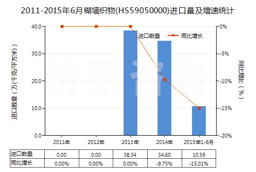 2011-2015年6月糊墻織物(HS59050000)進(jìn)口量及增速統(tǒng)計(jì) 2011-2015年6月糊墻織物(HS59050000)進(jìn)口量及增速統(tǒng)計(jì)